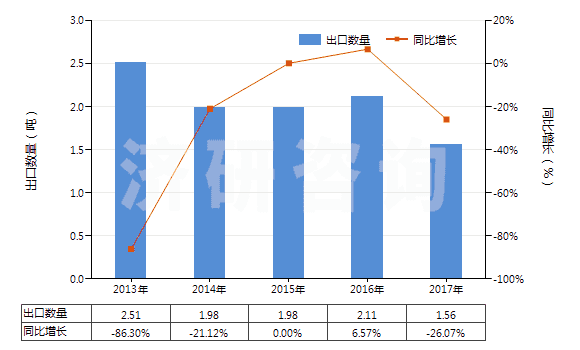 2013-2017年中國麻黃堿及其鹽(HS29394100)出口量及增速統(tǒng)計 2013-2017年中國麻黃堿及其鹽(HS29394100)出口量及增速統(tǒng)計